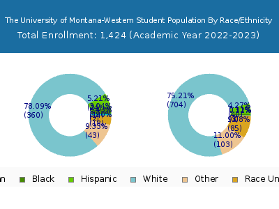 The University of Montana-Western 2023 Student Population by Gender and Race chart