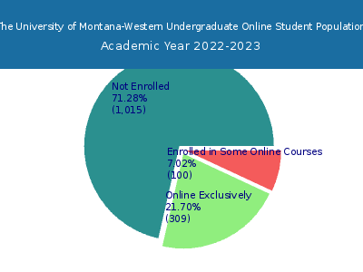 The University of Montana-Western 2023 Online Student Population chart