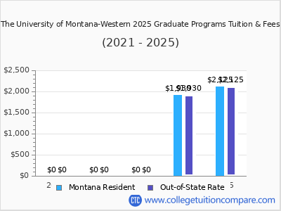 The University of Montana-Western 2025 graduate tuition chart