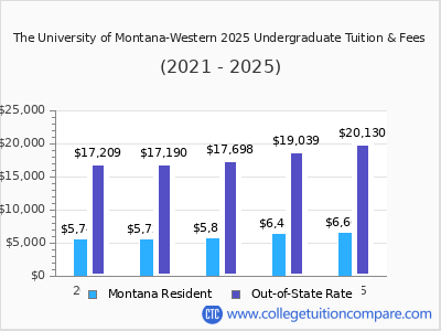 The University of Montana-Western 2025 undergraduate tuition chart