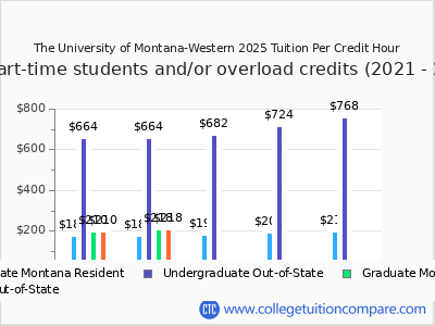 The University of Montana-Western 2025 cost per credit hour chart