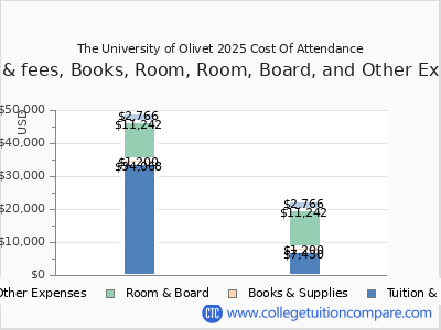The University of Olivet 2025 COA (cost of attendance) chart