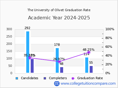 The University of Olivet graduation rate by gender