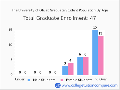 The University of Olivet - Student Population and Demographics