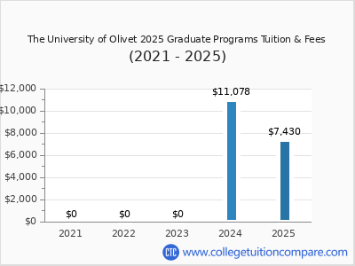 The University of Olivet 2025 graduate tuition chart