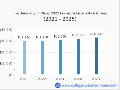 The University of Olivet 2025 undergraduate tuition chart