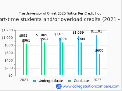 The University of Olivet 2025 cost per credit hour chart