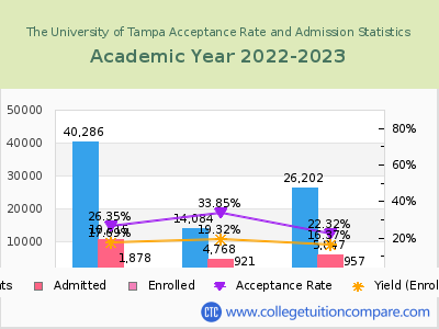 The University of Tampa 2023 Acceptance Rate By Gender chart
