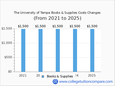 The University of Tampa 2025 books & supplies cost chart