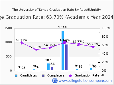 The University of Tampa graduation rate by race
