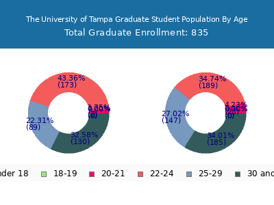 The University of Tampa 2024 Graduate Enrollment Age Diversity Pie chart