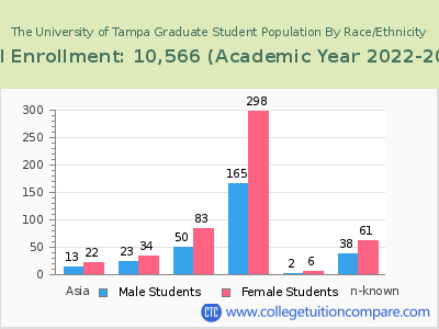 The University of Tampa 2023 Graduate Enrollment by Gender and Race chart