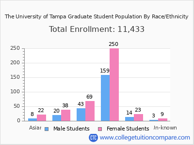 The University of Tampa 2025 Graduate Enrollment by Gender and Race chart