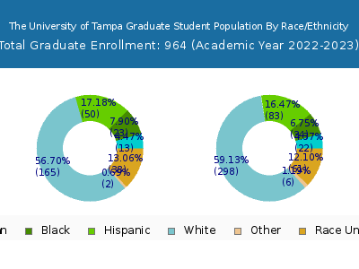 The University of Tampa 2023 Graduate Enrollment by Gender and Race chart