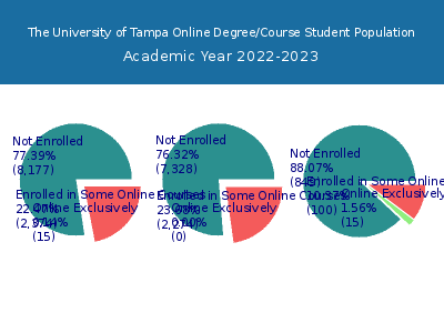The University of Tampa 2023 Online Student Population chart