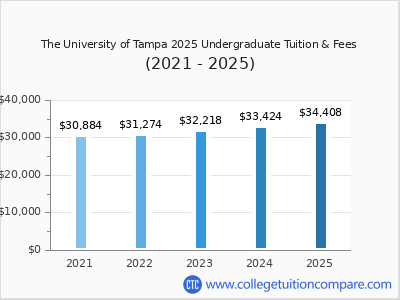 The University of Tampa 2025 undergraduate tuition chart