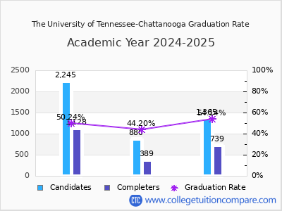 The University of Tennessee-Chattanooga graduation rate by gender