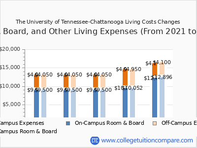 The University of Tennessee-Chattanooga 2025 room & board cost chart