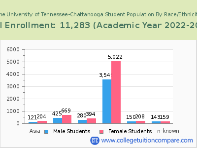 The University of Tennessee-Chattanooga 2023 Student Population by Gender and Race chart