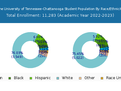 The University of Tennessee-Chattanooga 2023 Student Population by Gender and Race chart