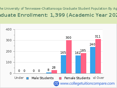 The University of Tennessee-Chattanooga 2023 Graduate Enrollment by Age chart
