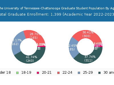 The University of Tennessee-Chattanooga 2023 Graduate Enrollment Age Diversity Pie chart