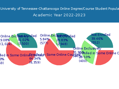 The University of Tennessee-Chattanooga 2023 Online Student Population chart