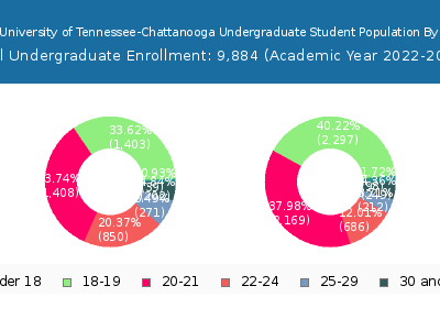 The University of Tennessee-Chattanooga 2023 Undergraduate Enrollment Age Diversity Pie chart