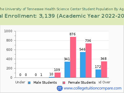 The University of Tennessee Health Science Center 2023 Student Population by Age chart
