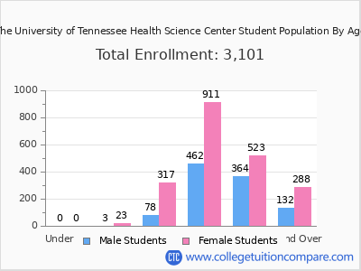 The University of Tennessee Health Science Center 2025 Student Population by Age chart