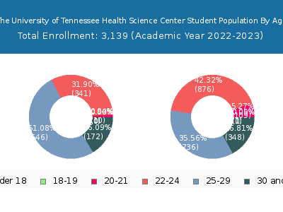 The University of Tennessee Health Science Center 2023 Student Population Age Diversity Pie chart