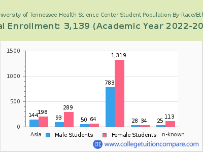 The University of Tennessee Health Science Center 2023 Student Population by Gender and Race chart