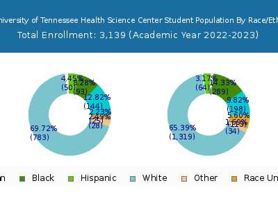The University of Tennessee Health Science Center 2023 Student Population by Gender and Race chart