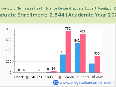 The University of Tennessee Health Science Center 2023 Graduate Enrollment by Age chart