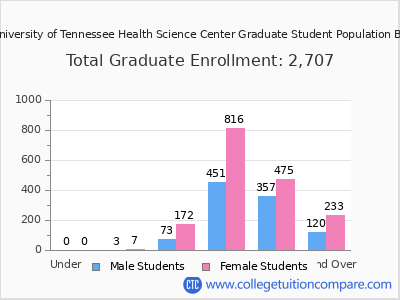 The University of Tennessee Health Science Center 2025 Graduate Enrollment by Age chart