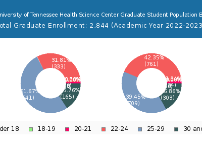 The University of Tennessee Health Science Center 2023 Graduate Enrollment Age Diversity Pie chart