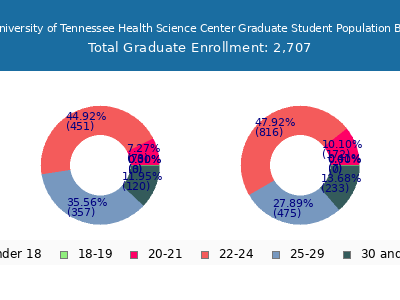 The University of Tennessee Health Science Center 2025 Graduate Enrollment Age Diversity Pie chart