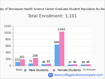 The University of Tennessee Health Science Center 2025 Graduate Enrollment by Gender and Race chart