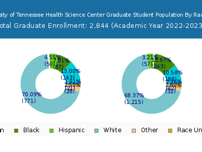 The University of Tennessee Health Science Center 2023 Graduate Enrollment by Gender and Race chart