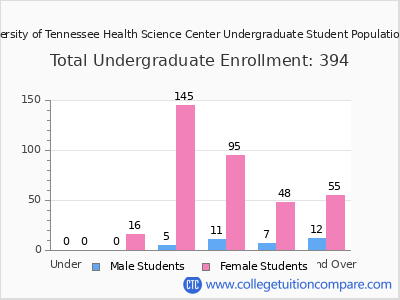 The University of Tennessee Health Science Center 2025 Undergraduate Enrollment by Age chart