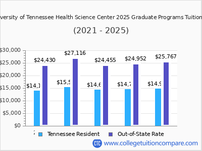The University of Tennessee Health Science Center 2025 graduate tuition chart