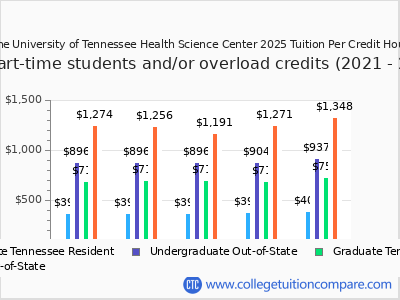 The University of Tennessee Health Science Center 2025 cost per credit hour chart