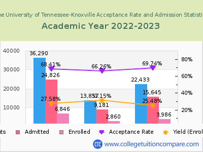 The University of Tennessee-Knoxville 2023 Acceptance Rate By Gender chart