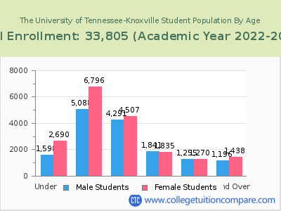The University of Tennessee-Knoxville 2023 Student Population by Age chart