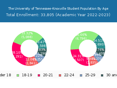 The University of Tennessee-Knoxville 2023 Student Population Age Diversity Pie chart