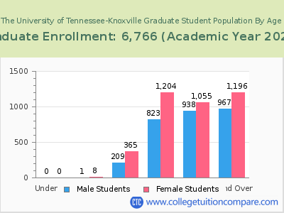 The University of Tennessee-Knoxville 2023 Graduate Enrollment by Age chart