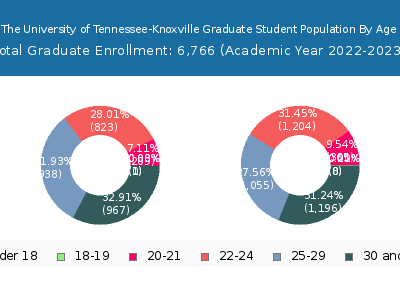 The University of Tennessee-Knoxville 2023 Graduate Enrollment Age Diversity Pie chart