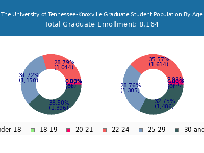 The University of Tennessee-Knoxville 2025 Graduate Enrollment Age Diversity Pie chart