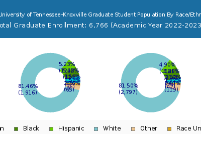 The University of Tennessee-Knoxville 2023 Graduate Enrollment by Gender and Race chart