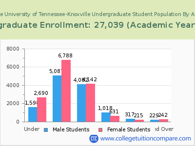 The University of Tennessee-Knoxville 2023 Undergraduate Enrollment by Age chart